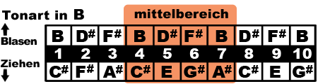 B mittelbereich